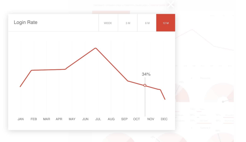 Software like Churnly can help you determine where customers are churning and why. 